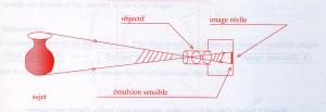 Approche technique de la photographie: image inversée de l'objet réel